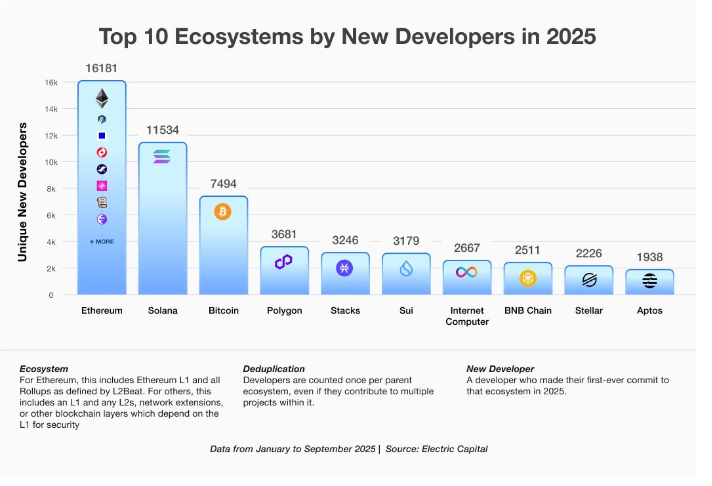 以太坊和Solana在2025年引领开发者增长,建筑商纷纷涌向顶级bbb100生态系统