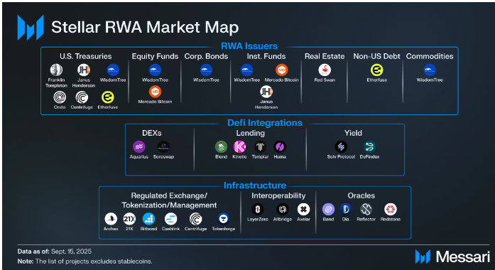 随着机构增长的推动,Stellar将现实世界的资产生态系统扩大到30亿美元以上