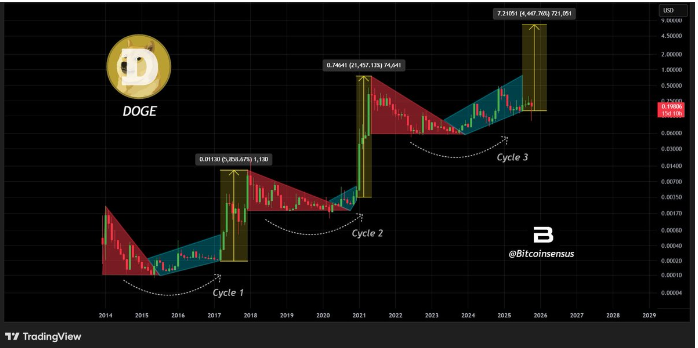 随着新的宏观周期出现,狗狗币图表显示可能反弹7美元