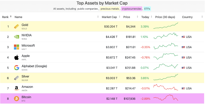 黄金成为历史上第一种市值突破30万亿美元的资产,比特币跌至第八位