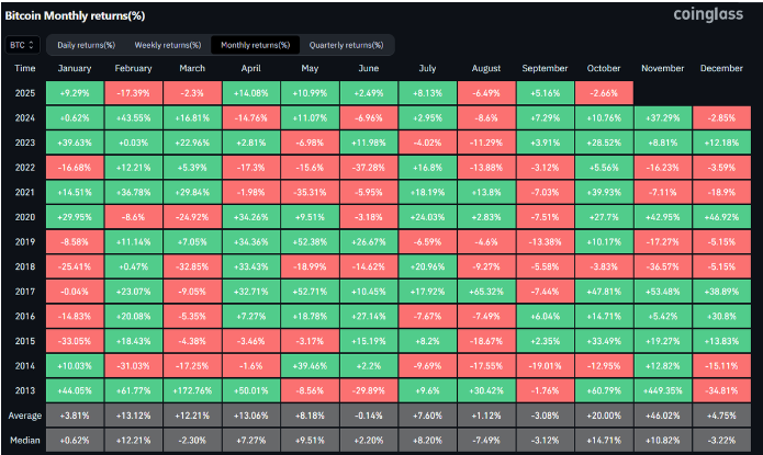 10月和11月一直对比特币有利:以下是比特币的涨幅