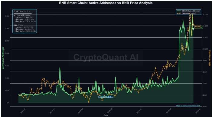 BNB网络活动爆炸:360万活跃地址信号下一个主要价格变动