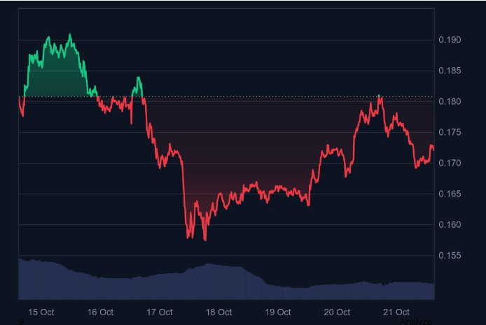 Hedera为ETF决策做准备,开发活动激增,价格获得关键支撑