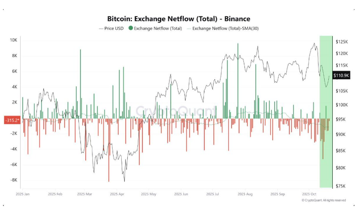 币安净流量大幅下降,比特币投资者转向持有