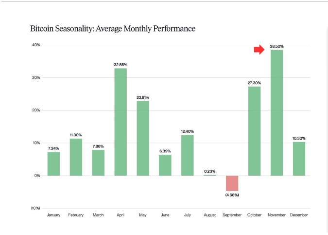 比特币最好的一个月是下一个月:为什么11月可能引发反弹