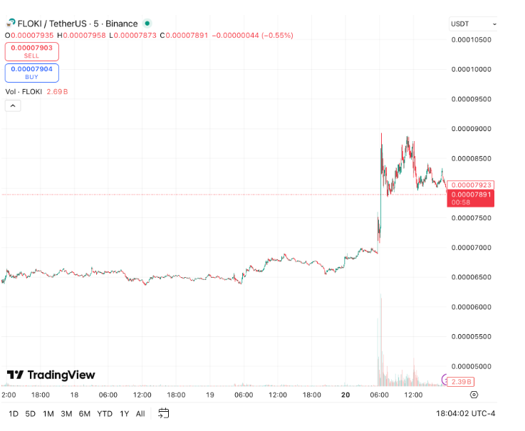 埃隆·马斯克的帖子让表情包币飙升20