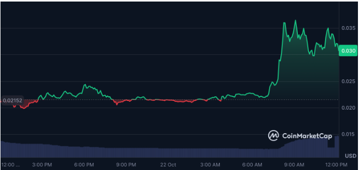 随着交易员追逐新的叙事,Tensora、Clearpool和Palu引领山寨币大涨