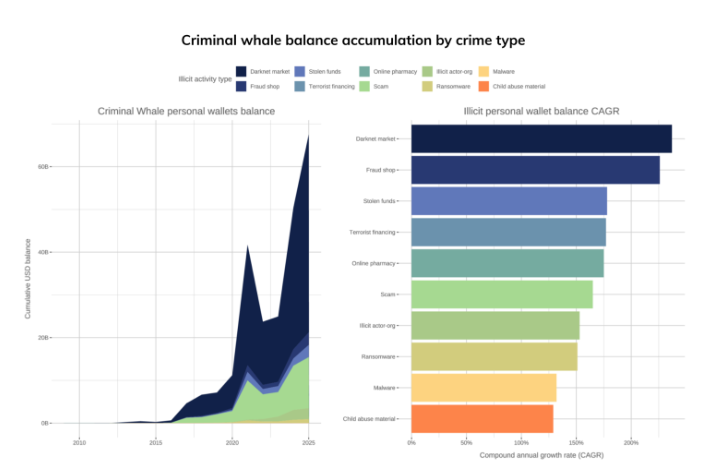 犯罪加密货币持有量激增至750亿美元