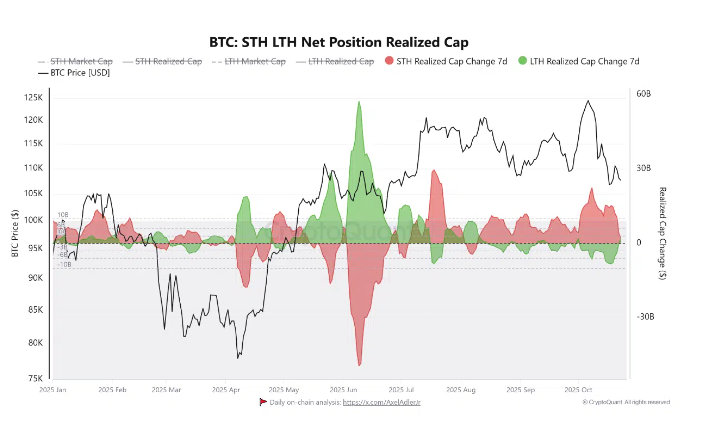 币安零售交易员抛售14亿美元比特币,鲸鱼默默地积累