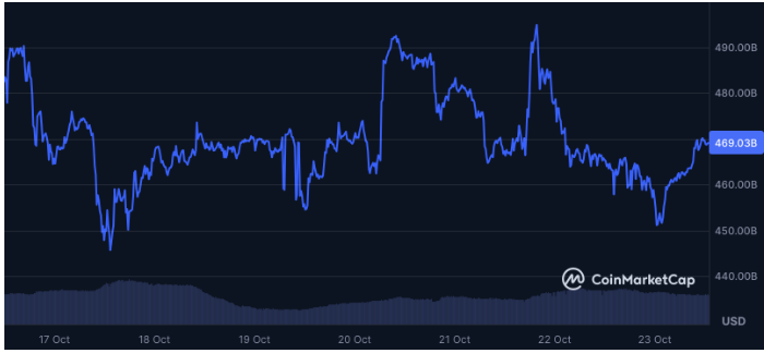 尽管顶部冷却,以太坊仍保持看涨结构