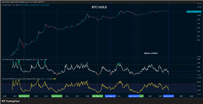 分析师预示比特币将迎来下一轮牛市,黄金兴奋达到顶峰