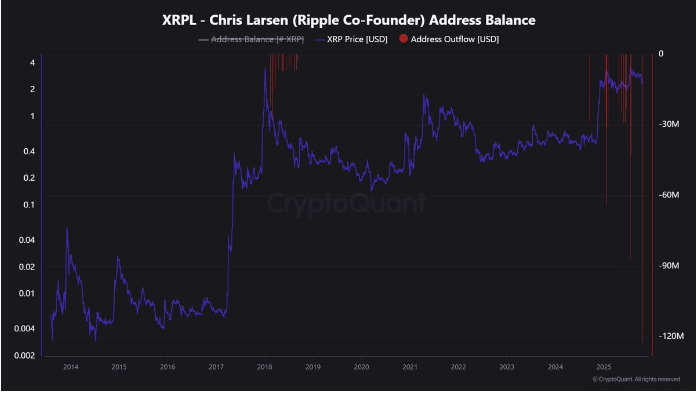 瑞波联合创始人再次兑现12亿美元XRP,总利润接近764亿美元