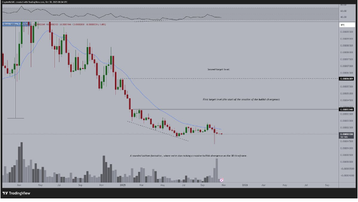 比特币有望在11月突破,近距离信号表明看涨背离