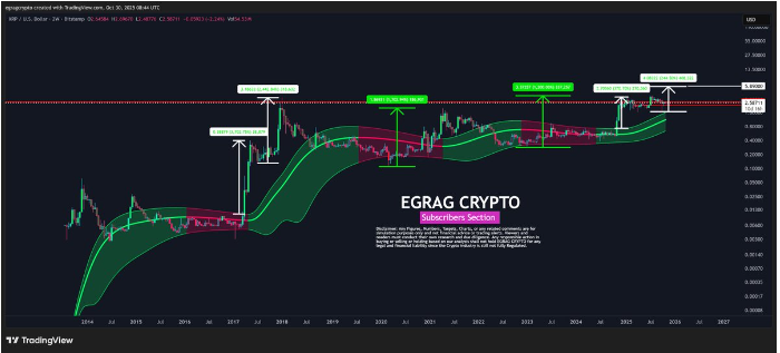 瑞波币的“10理论”表明,尽管市场存在疑问,但目标价为550 6美元