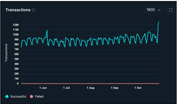 随着整个生态系统的流动性增强,波场TRON活动飙升至创纪录高位
