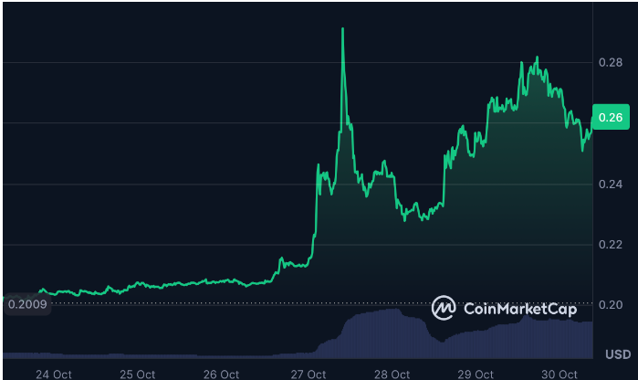 Pi Network的第一笔风险投资引发Pi Token上涨近30