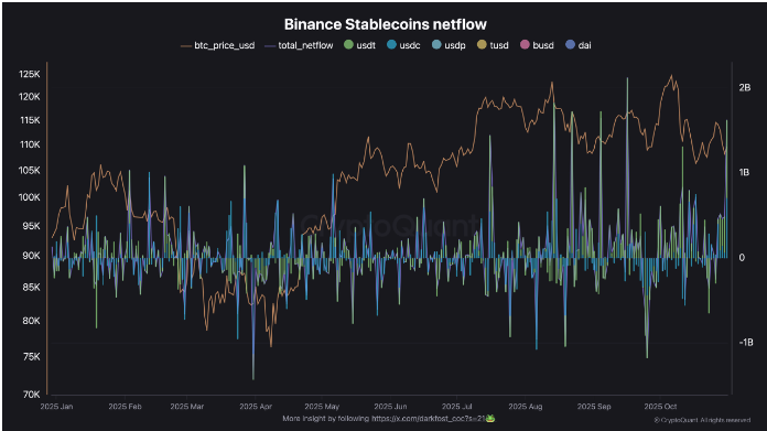 16亿美元稳定币激增：新的流动性暗示市场重新进入