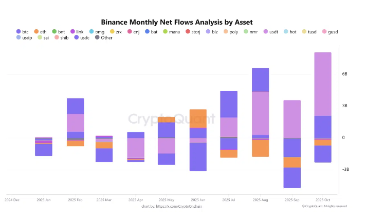 币安10月流动性飙升70亿美元，5年流入12万亿美元，引领全球流动性流动