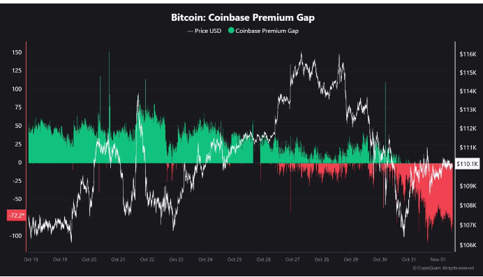 比特币面临抛售压力，Coinbase溢价转为严重负面