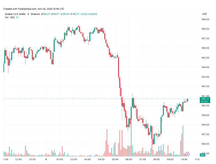 索拉纳价格下跌85至160美元，市场恐慌波及加密货币