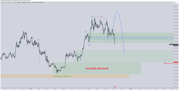 以太坊可能在爆炸之前崩溃：分析师概述了1万美元的路径