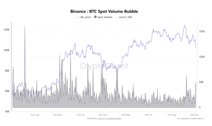比特币交易量突破5万比特币，“热钱”涌入币安