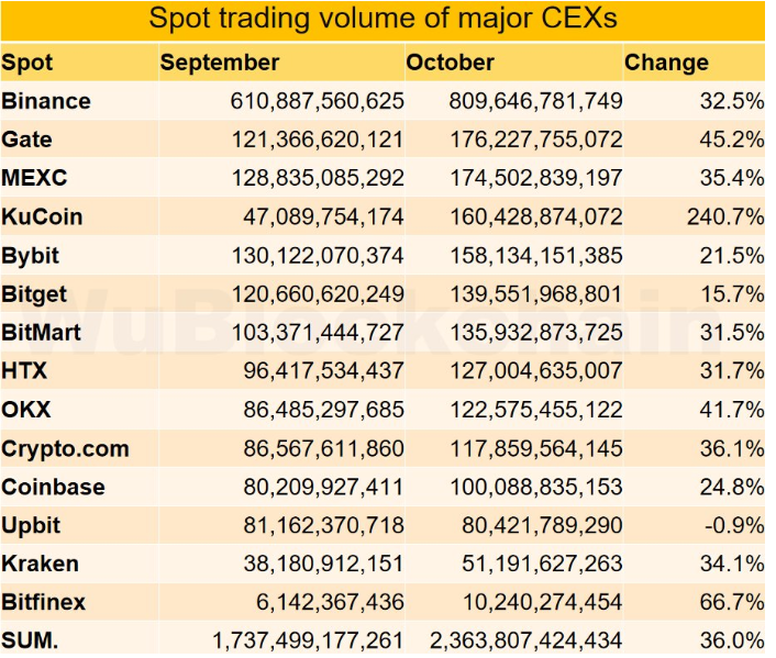 随着市场活动反弹，10月份加密交易所交易量增长36