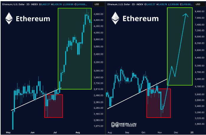 以太坊：何时期待看涨势头