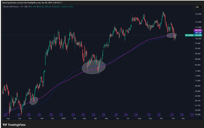 比特币重回104万美元上方，分析师警告“黄金线”有崩盘风险