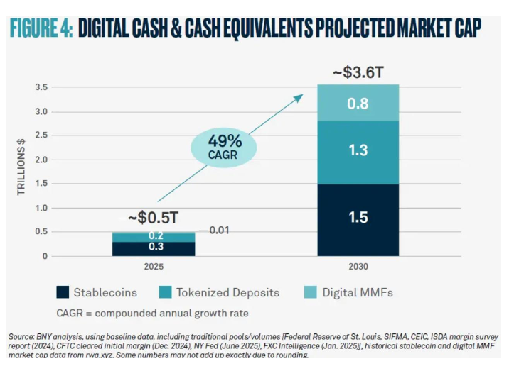 纽约银行预测到2030年稳定币和代币化现金市场将达到36万亿美元