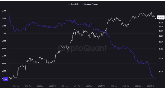 比特币外汇储备创历史新低，鲸鱼累计36万比特币
