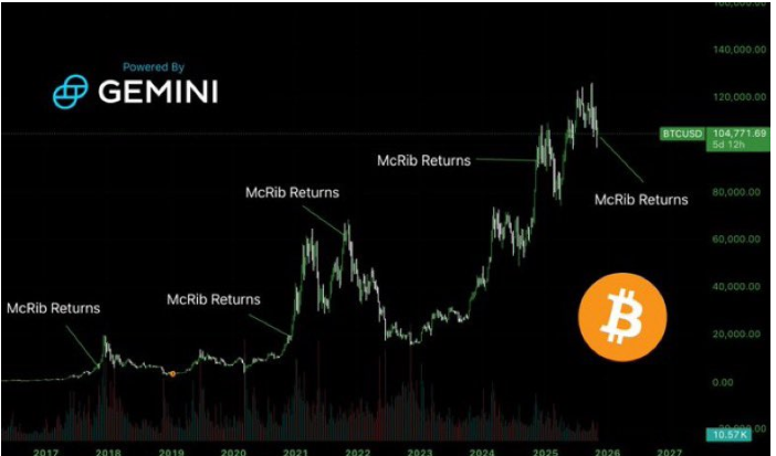 比特币：大反弹即将到来吗？历史证明了McRib效应