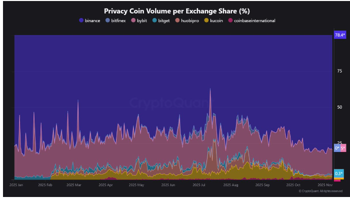 隐私币市场繁荣，Zcash领涨700，币安处理交易量78