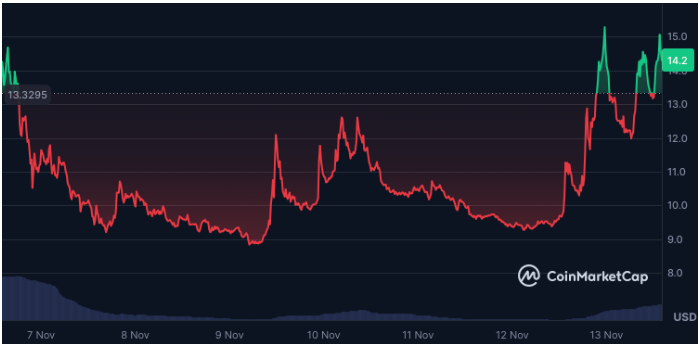 最大赢家：粒子网络，AB和炼金在DeFi轮换中引领市场