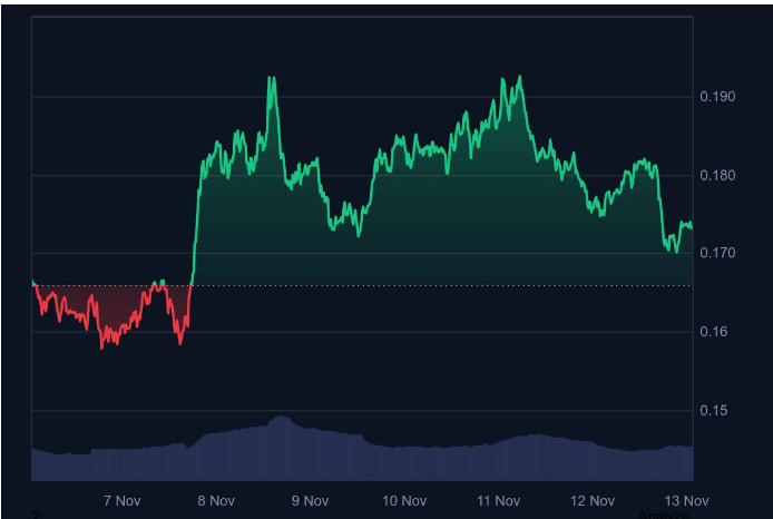 SEI点燃30反弹：多头现在瞄准突破区