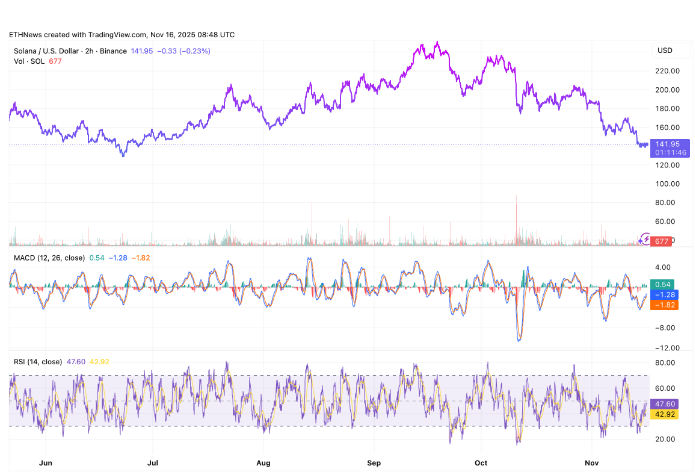 索拉纳价格触及五个月低点，交易商忽视ETF资金流入