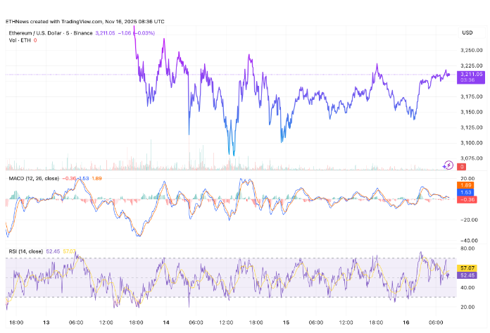 由于长期持有者引发供应冲击，以太坊面临更深层次的调整风险