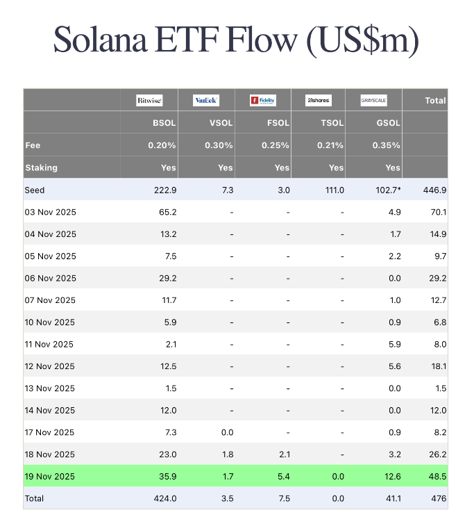索拉纳etf继续保持完美的资金流入，又一次强劲上涨