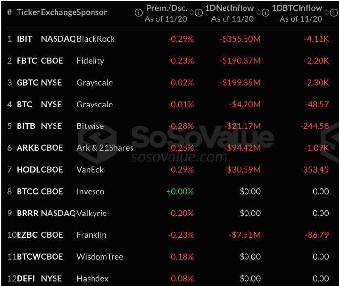 比特币etf遭遇903亿美元巨额资金流出，赎回规模创历史第二