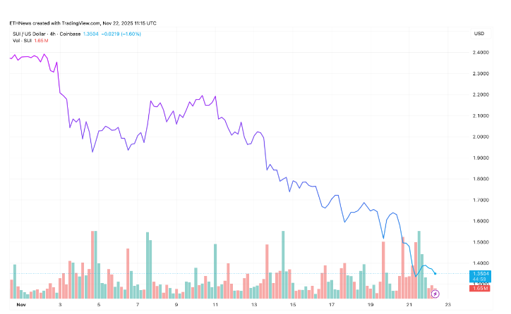 SUI跌至超卖区多头能守住底部吗？