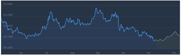 狗狗币未来3个月的价格预测
