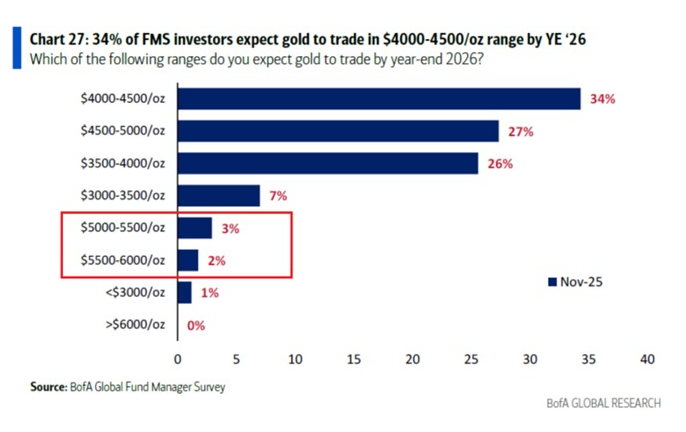 华尔街对黄金前景看法不一，基金经理对2026年金价目标看法不一