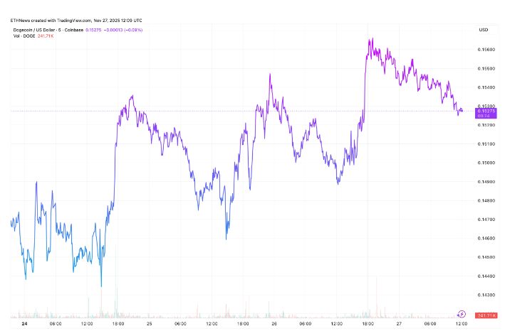 狗狗币持有015美元，分析师强调新的支撑和明确的前进道路