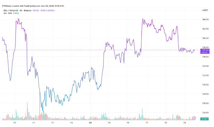 索拉纳etf连续21天后首次出现资金流出，价格维持在135美元以上