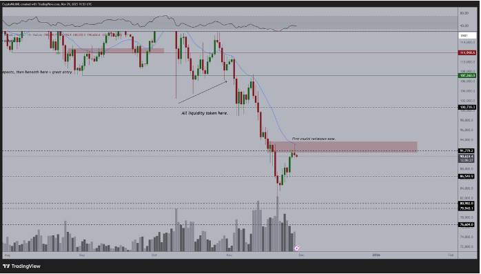 交易员比较2025年和2021年的周期，比特币测试临界崩溃水平
