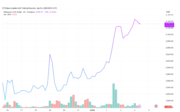 AI润色 29155000 以太坊在经历强劲的周度反弹后重回 3100 美元关口