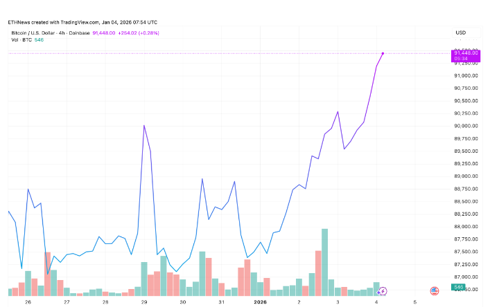比特币价格重回 91500 美元，涨势在突破关键短期价位后愈发强劲