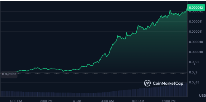 “邦克”及另外两种加密货币表现优于其他资产，同时“索拉纳”代币价格飙升