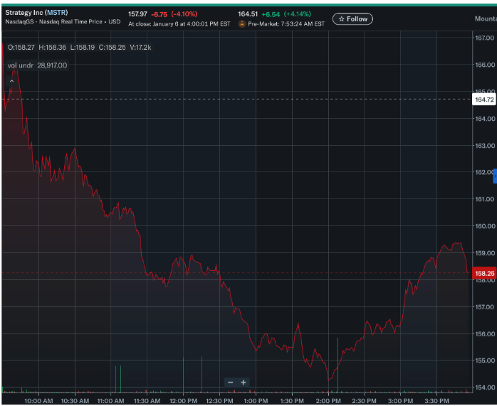 战略公司股票在摩根士丹利资本国际公司做出相关决定后出现反弹