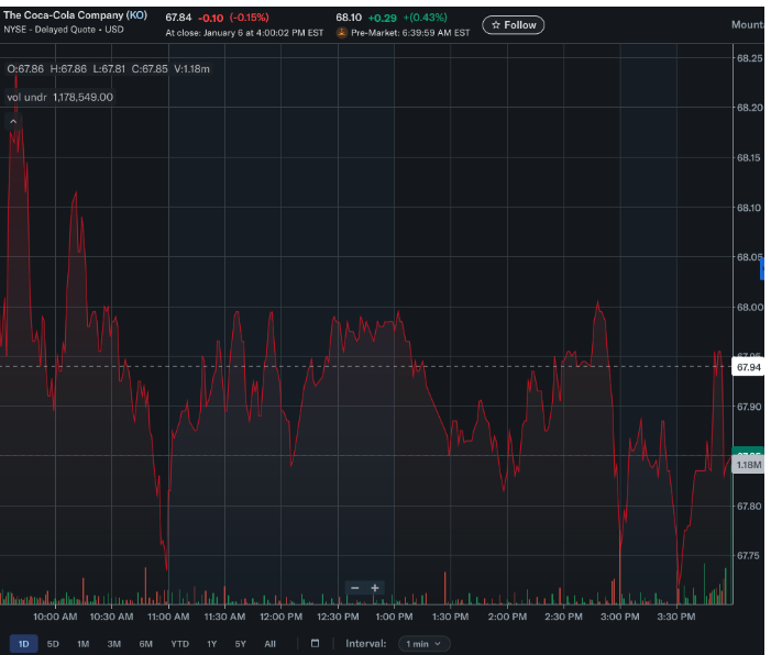 可口可乐股价下跌，因重组计划影响了投资者情绪